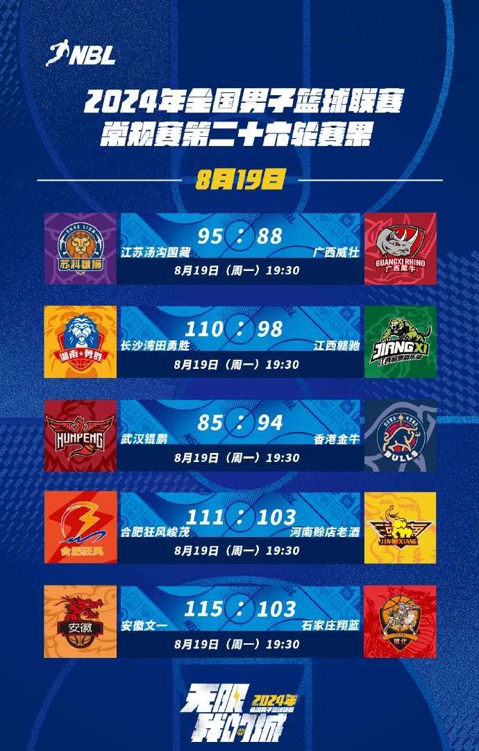 🏀NBL常规赛最终排名出炉：安徽榜首 香港次席 武汉&河南未能进入季后赛